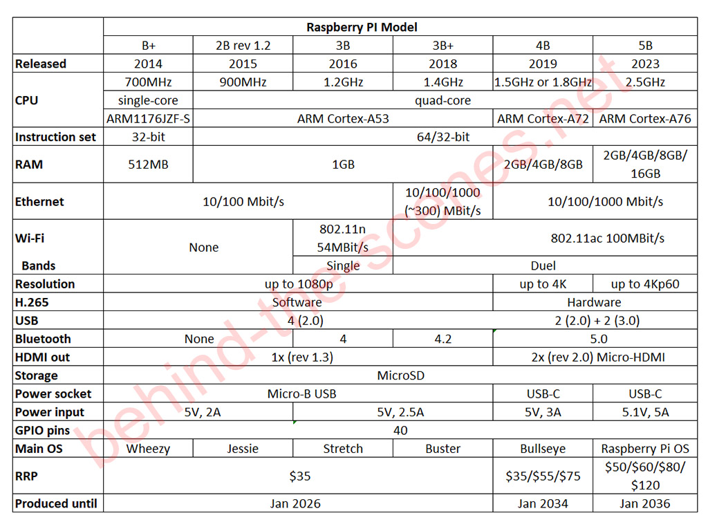 Raspberry Pi Model B comparison