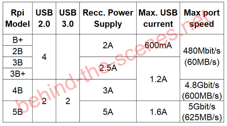 Raspberry Pi USB port information